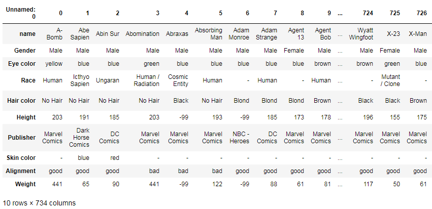 Pandas transpose