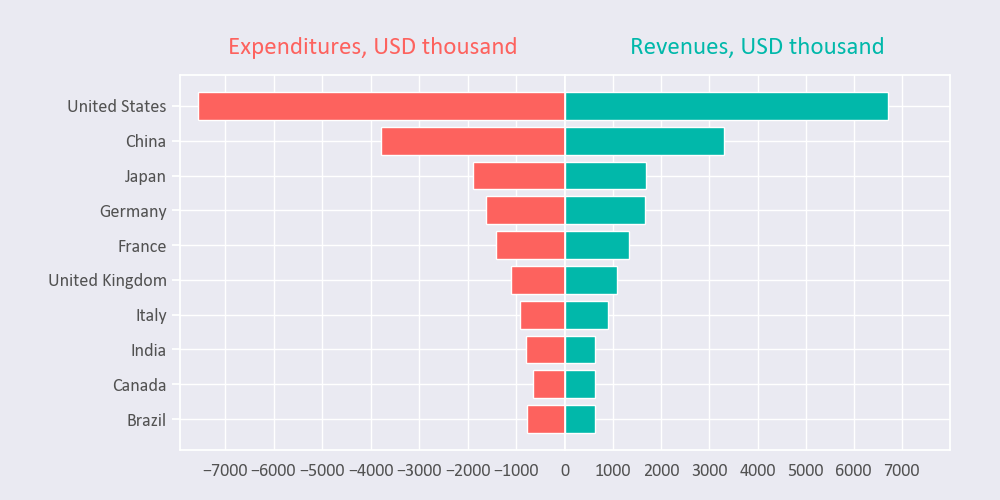 Matplotlib: Bidirectional Bar Chart