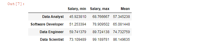 Pandas output