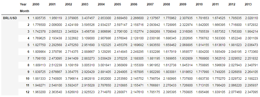 Pandas output